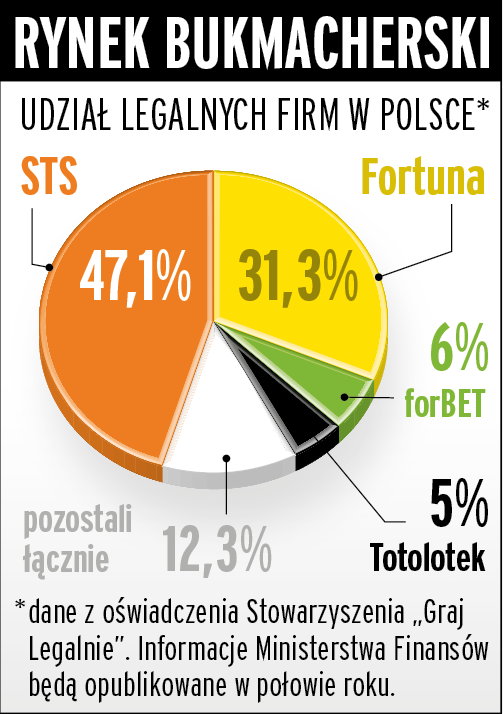 Bukmacherzy w Polsce