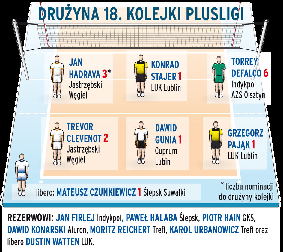 Drużyna 18 kolejki PlusLigi