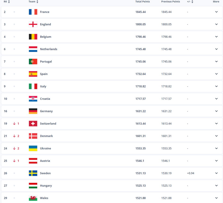 Europejska czołówka rankingu FIFA