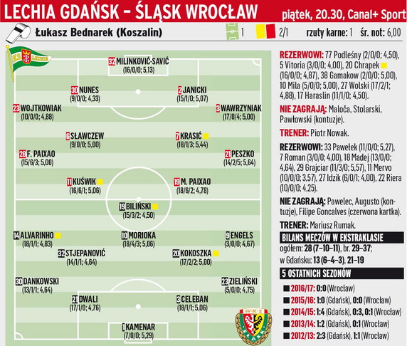 Lechia Gdańsk - Śląsk Wrocław	