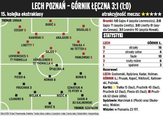 Lech Poznań - Górnik Łęczna 3:1, niedziela 8 listopada