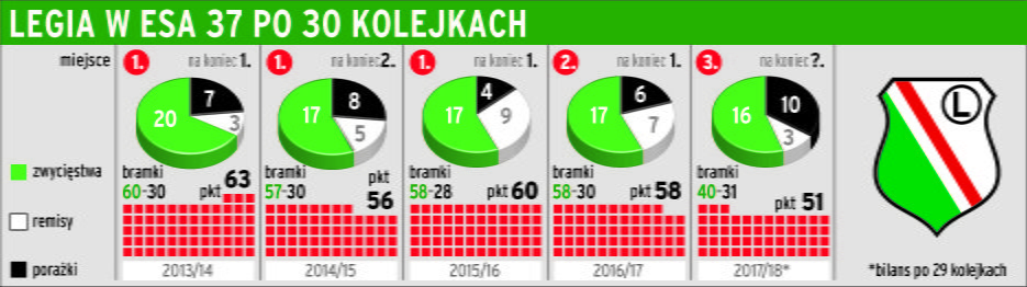 Legia w ekstraklasie po 30. kolejkach