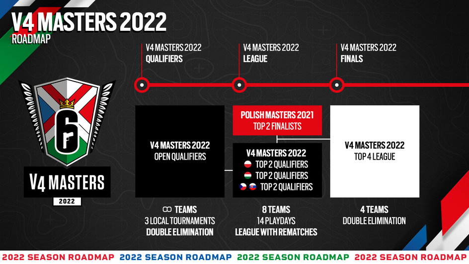 V4 Masters  2022 Roadmap