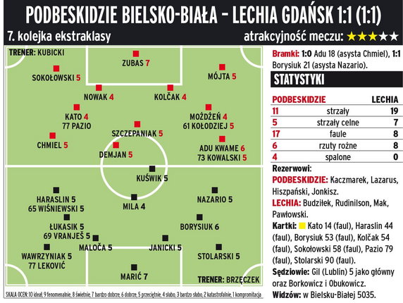 Podbeskidzie Bielsko-Biała - Lechia Gdańsk 1:1 (1:1) 