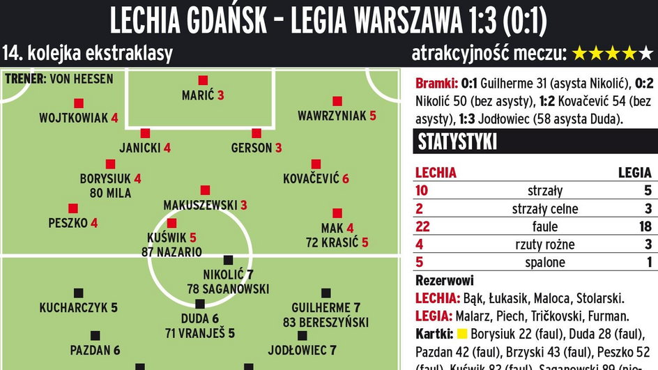 Lechia Gdańsk - Legia Warszawa 1:3 (0:1) 