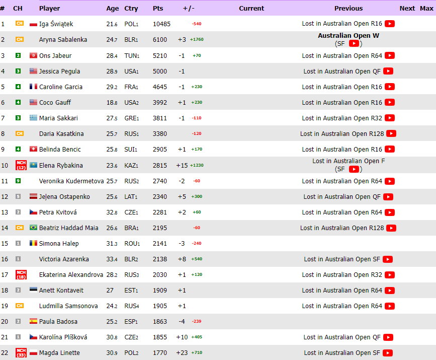 Tak wygląda ranking WTA po finale Australian Open! Jest nowa