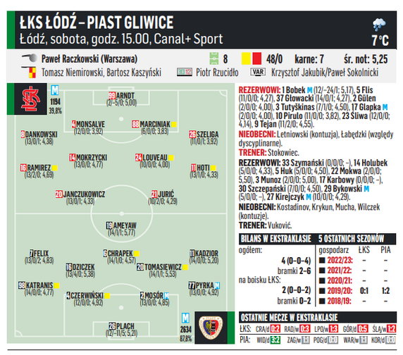 ŁKS Łódź - Piast Gliwice