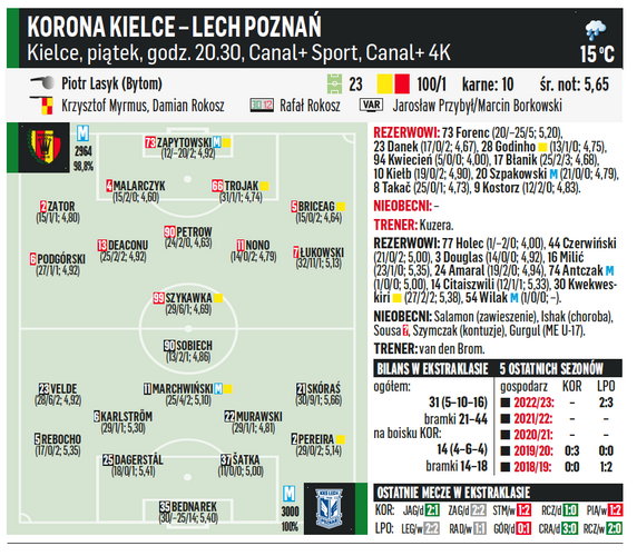 Korona Kielce – Lech Poznań