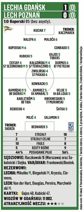 Lechia Gdańsk - Lech Poznań