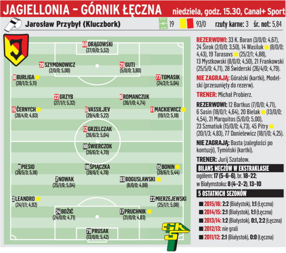 Jagiellonia Białystok – Górnik Łęczna