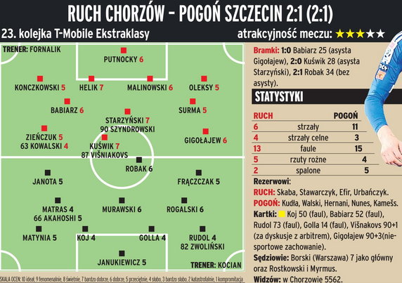 Ruch Chorzów - Pogoń Szczecin 2:1 (2:1) 