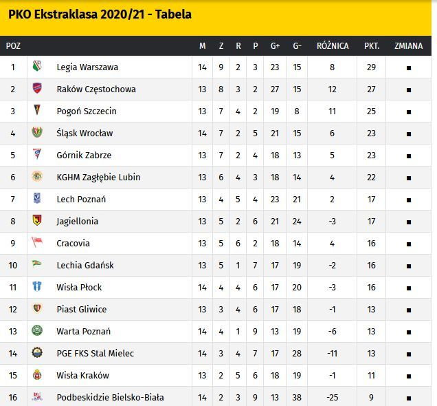 Tabela po piątkowych meczach 14. kolejki PKO Ekstraklasy