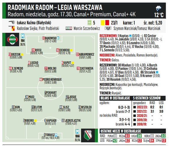 Radomiak Radom - Legia Warszawa