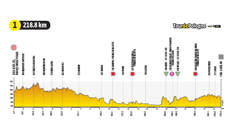 79. Tour de Pologne. 1. etap: przekrój wysokościowy