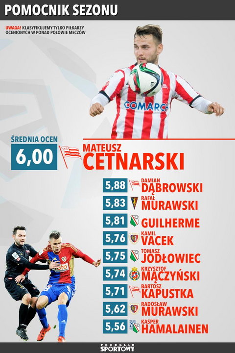 Pomocnik: Mateusz Cetnarski (Cracovia)