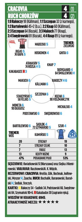 Cracovia - Ruch Chorzów