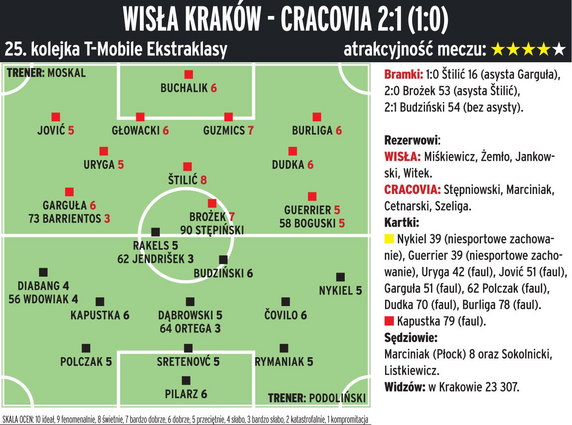 Wisła Kraków - Cracovia Kraków 2:1 (1:0) 