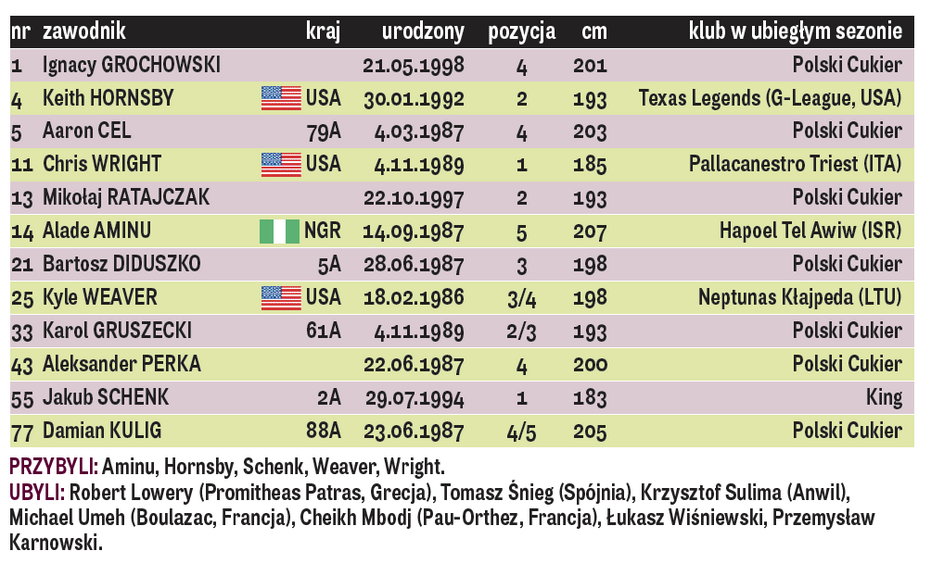 Polski Cukier Toruń - skład 2019