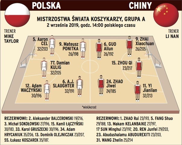 Przewidywany skład na mecz Polska - Chiny