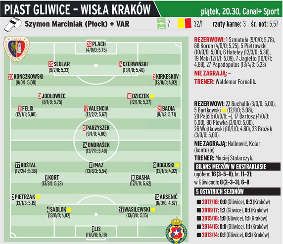 Piast Gliwice - Wisła Kraków