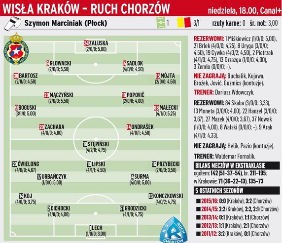 Wisła Kraków - Ruch Chorzów	