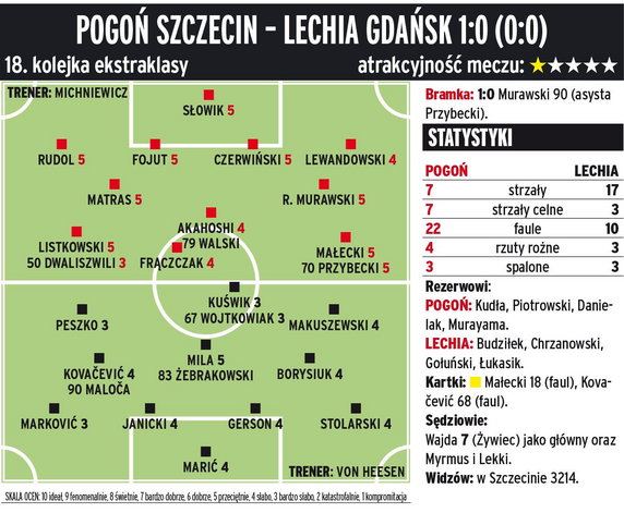 Pogoń Szczecin - Lechia Gdańsk 1:0 (0:0) 