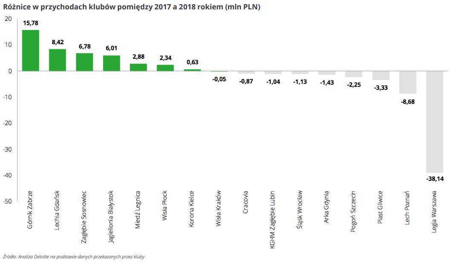 Różnice w przychodach klubów pomiędzy 2017 a 2018 rokiem (mln PLN)