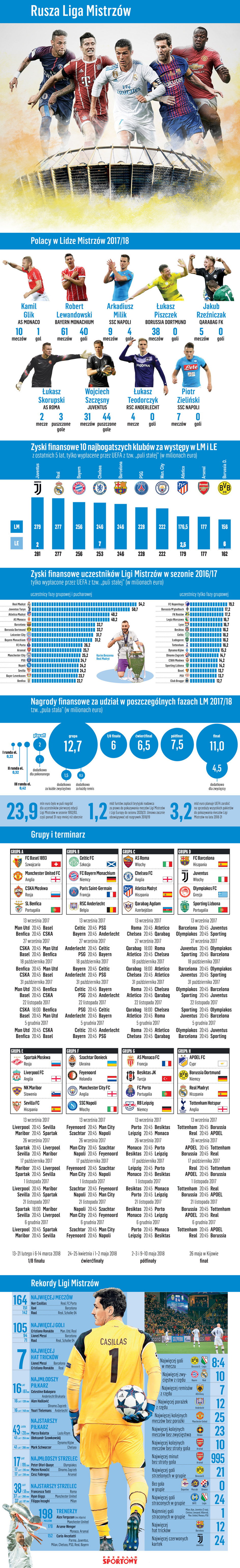 Liga Mistrzów - infografika