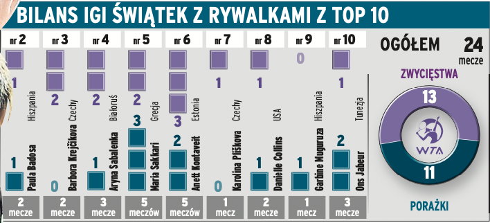 Bilans Igi Świątek z rywalkami z TOP 10 WTA