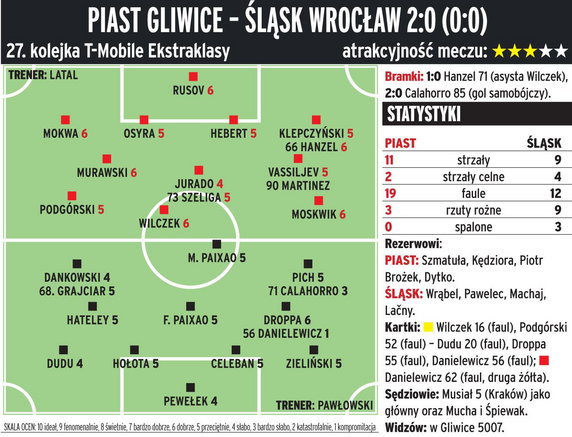 Piast Gliwice - Śląsk Wrocław 2:0 (0:0) 