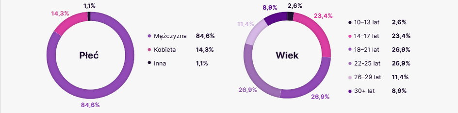 Płeć i wiek polskich streamerów