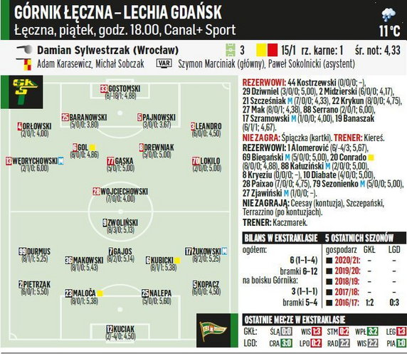 Górnik Łęczna - Lechia Gdańsk