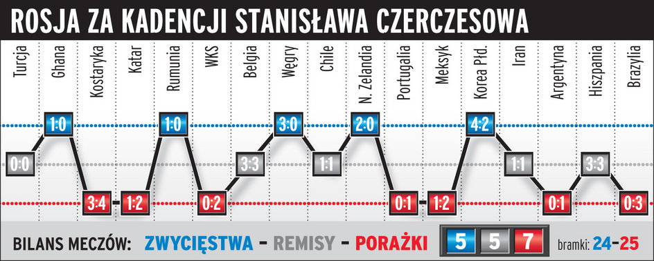 Bilans Rosji Stanisława Czerczesowa