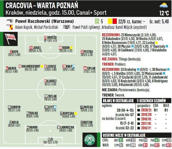 Cracovia - Warta Poznań