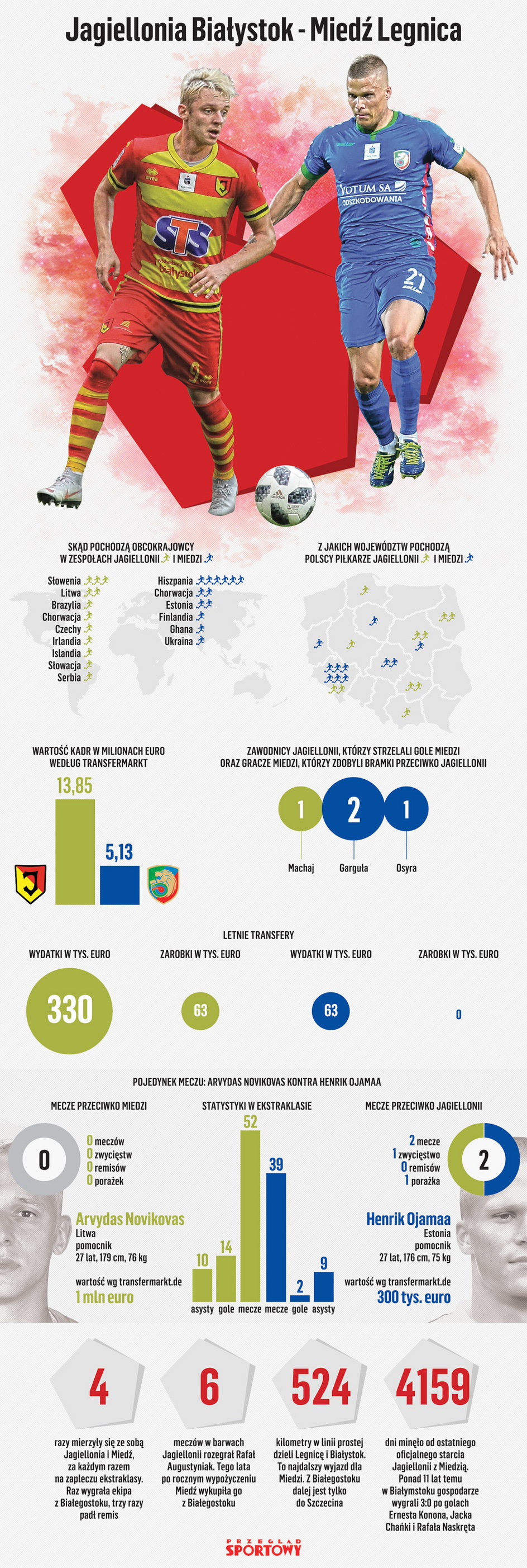 Jagiellonia - Miedź infografika