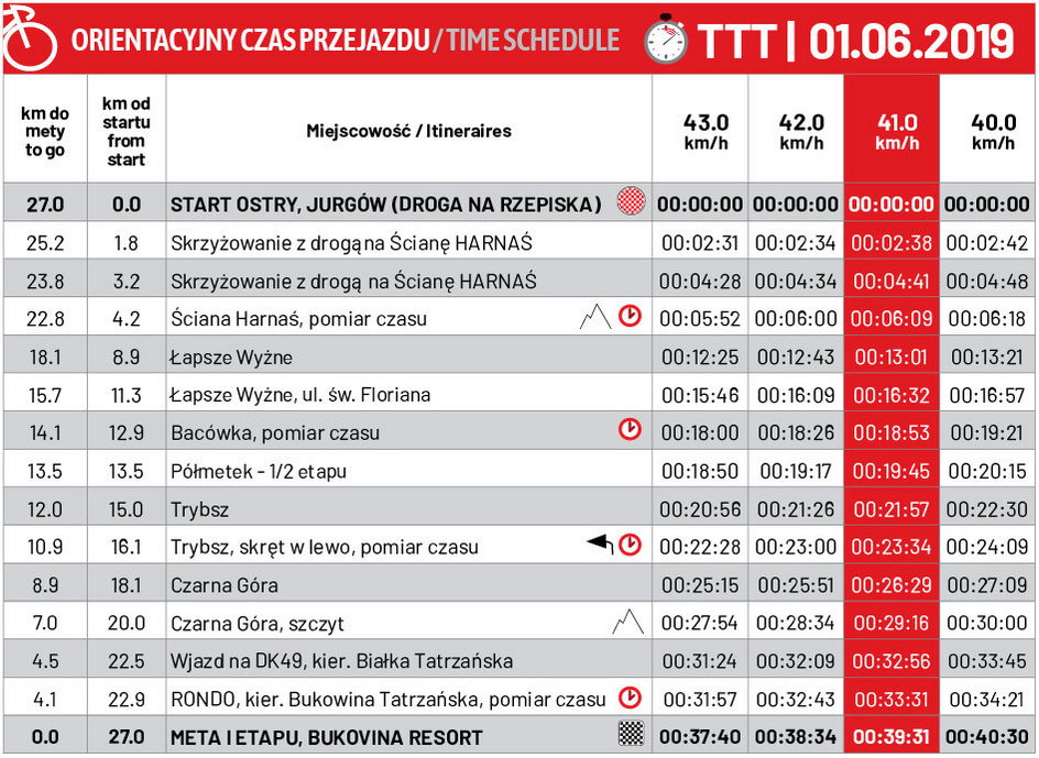 Etap pierwszy - czasy przejazdów