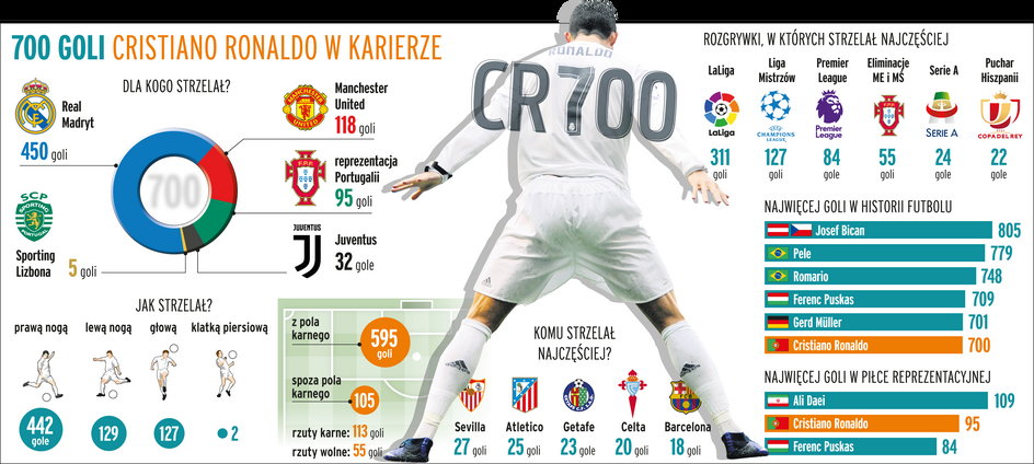 700 goli Cristiano Ronaldo