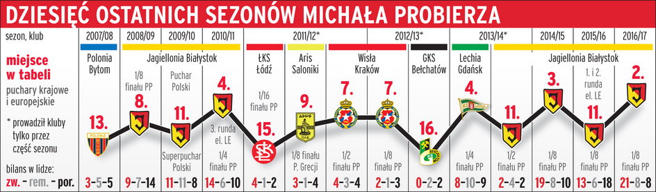 10 sezonów Michała Probierza