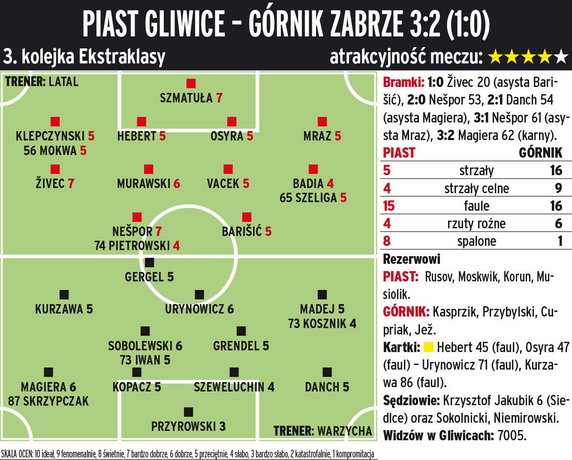 Piast Gliwice - Górnik Zabrze 3:2 (1:0) 