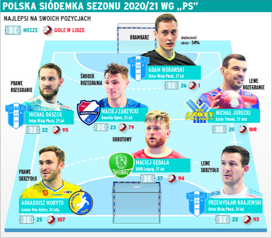 Ranking - najlepsi piłkarze ręczni sezonu 2020/2021