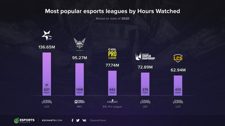 TOP 5 esports leagues of 2020