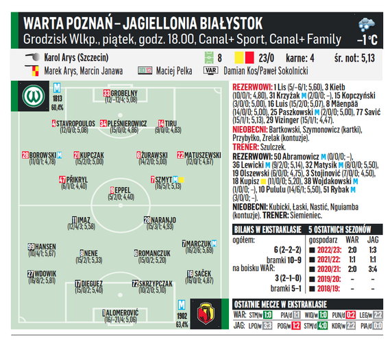 Warta Poznań – Jagiellonia Białystok