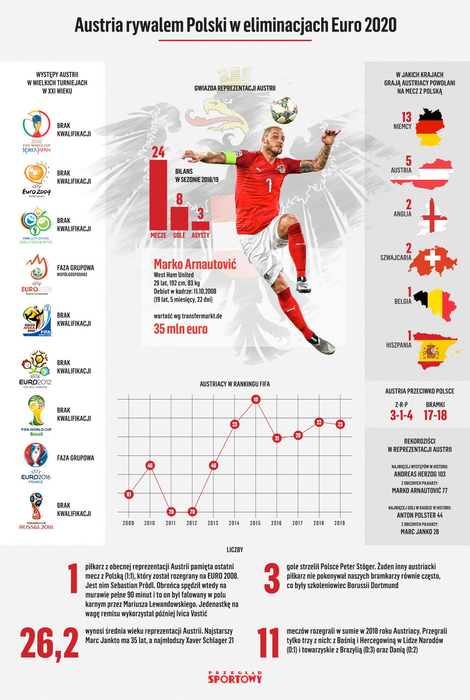 Austria - Polska (infografika)