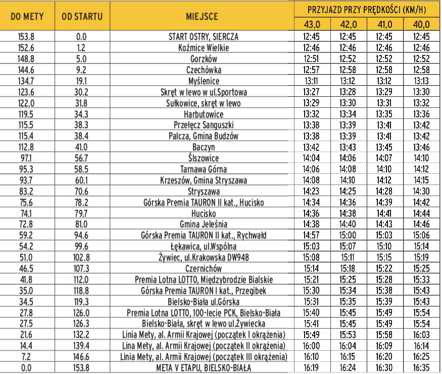 Trasa 5. etapu Tour de Pologne 2019