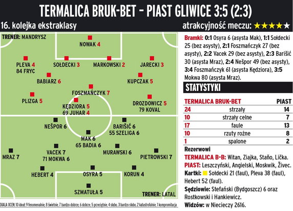 Termalica Bruk-Bet Nieciecza - Piast Gliwice 3:5 (2:3)