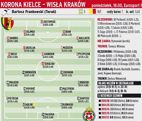 Korona Kielce - Wisła Kraków