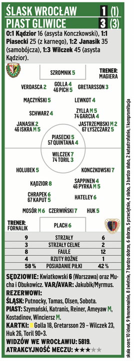 Śląsk Wrocław - Piast Gliwice