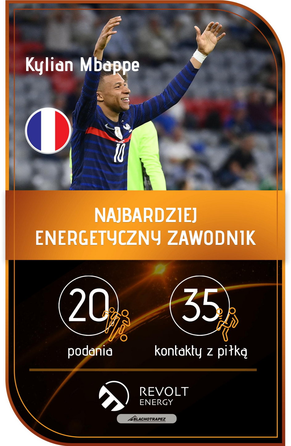 Najbardziej energetyczny zawodnik - Kylian Mbappe