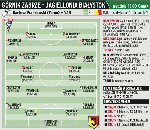 Górnik Zabrze - Jagiellonia Białystok