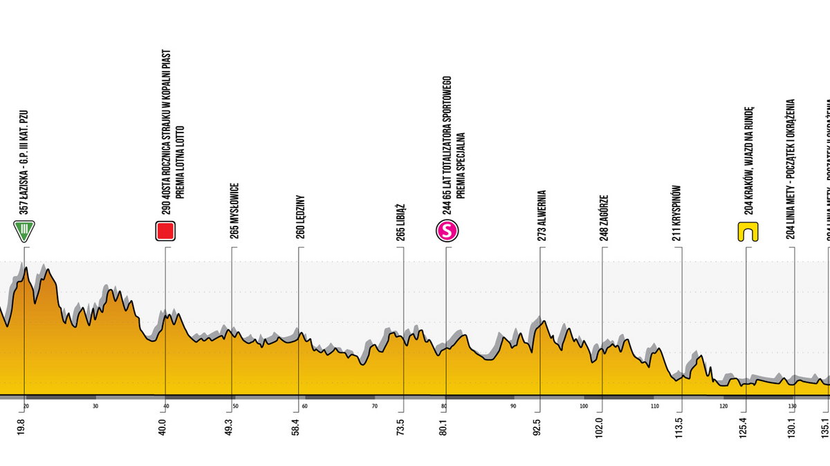 7. etap 78. Tour de Pologne